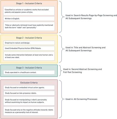A Systematic Review of Human and Robot Personality in Health Care Human-Robot Interaction